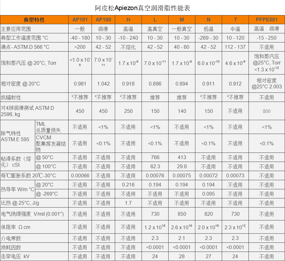  阿皮松Apiezon真空潤(rùn)滑脂選型指南