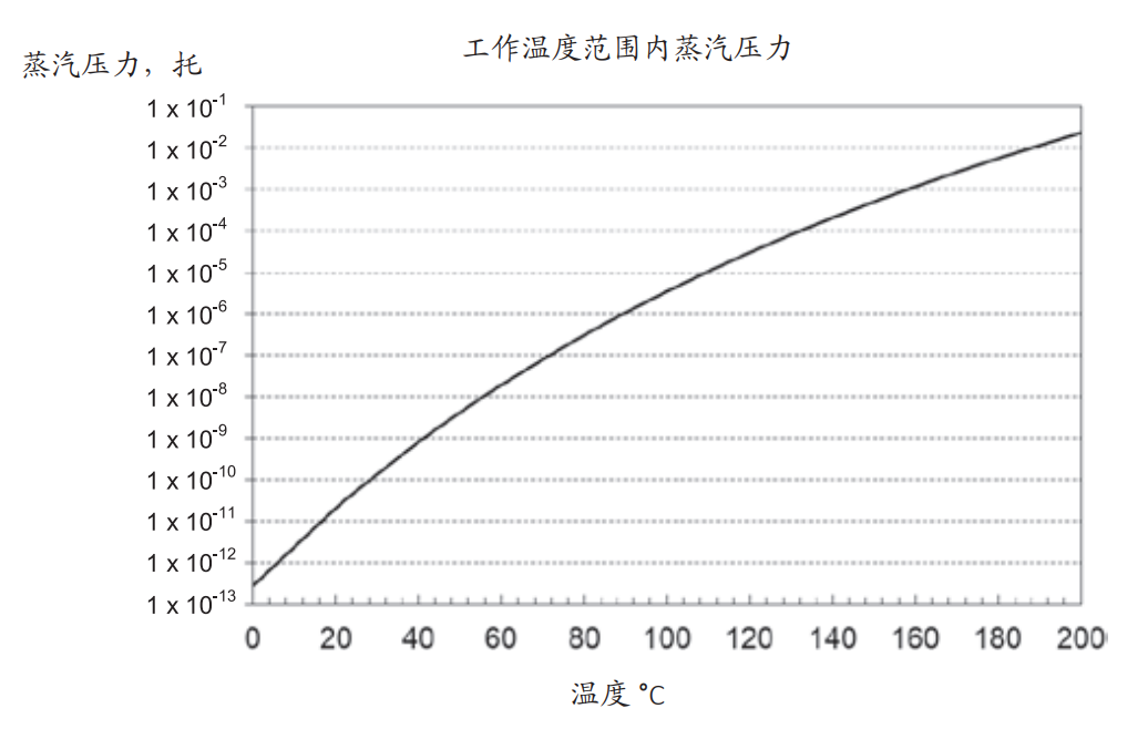 蒸汽壓力數據曲線