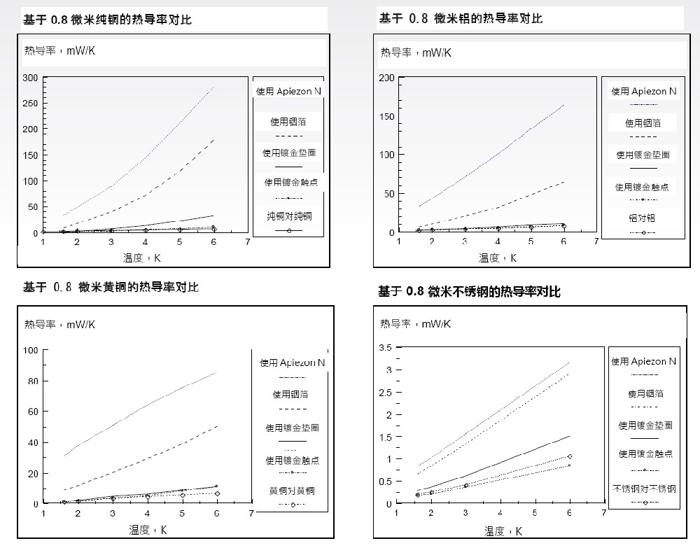 APIEZON N低溫脂導(dǎo)熱測試